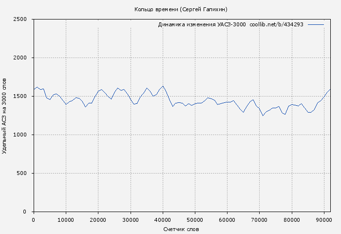 Удельный АСЗ-3000 книги № 434293: Кольцо времени (Сергей Галихин)