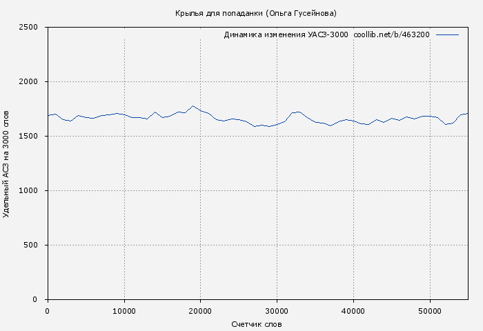 Удельный АСЗ-3000 книги № 463200: Крылья для попаданки (Ольга Гусейнова)