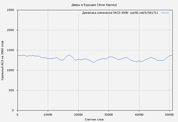 Удельный АСЗ-3000 книги № 541711: Дверь в будущее (Элли Картер)
