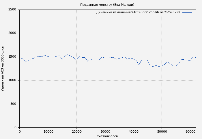 Удельный АСЗ-3000 книги № 595792: Проданная монстру (Ева Мелоди)