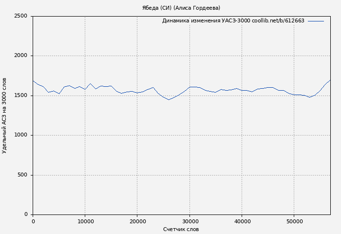 Удельный АСЗ-3000 книги № 612663: Ябеда (СИ) (Алиса Гордеева)