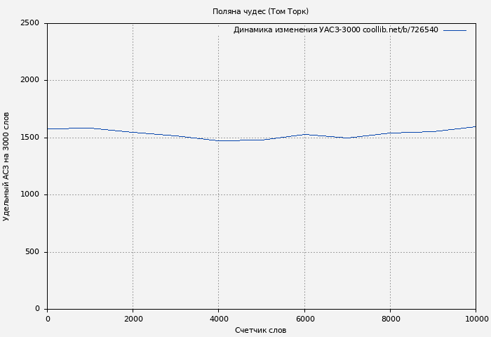 Удельный АСЗ-3000 книги № 726540: Поляна чудес (Том Торк)