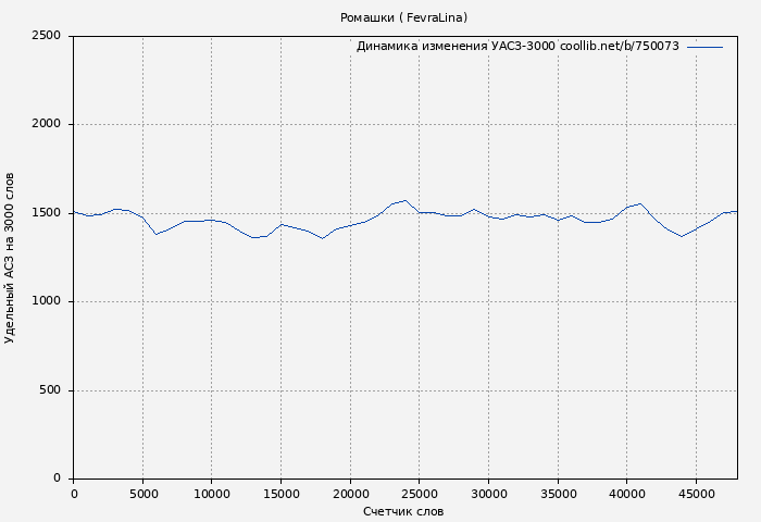 Удельный АСЗ-3000 книги № 750073: Ромашки ( FevraLina)