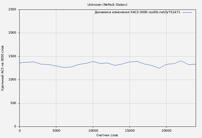 Удельный АСЗ-3000 книги № 751471: Unknown (RePack Diakov)