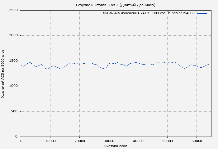 Удельный АСЗ-3000 книги № 794060: Безумие и Отвага. Том 2 (Дмитрий Дорничев)