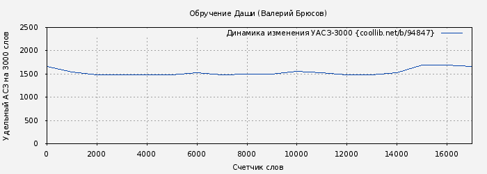 Удельный АСЗ-3000 книги № 94847: Обручение Даши (Валерий Брюсов)