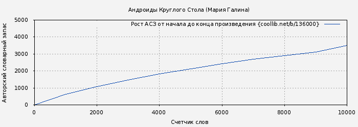 Рост АСЗ книги № 136000: Андроиды Круглого Стола (Мария Галина)