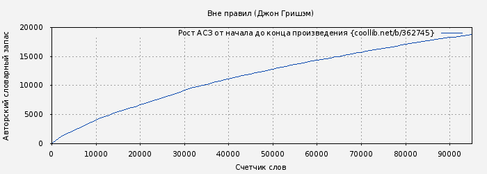 Рост АСЗ книги № 362745: Вне правил (Джон Гришэм)