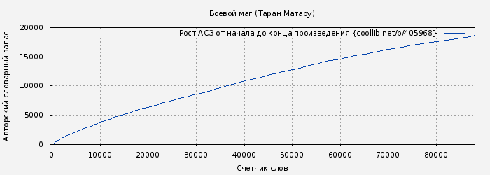 Рост АСЗ книги № 405968: Боевой маг (Таран Матару)