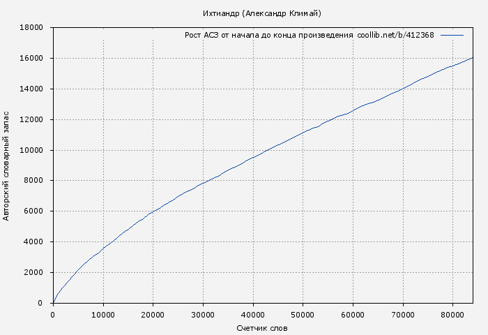 Рост АСЗ книги № 412368: Ихтиандр (Александр Климай)
