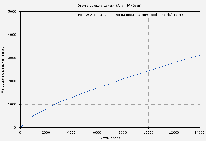Рост АСЗ книги № 417246: Отсутствующие друзья (Алан Эйкборн)