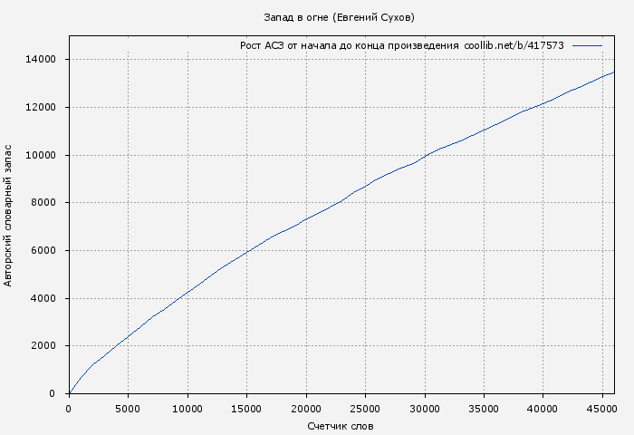 Рост АСЗ книги № 417573: Запад в огне (Евгений Сухов)