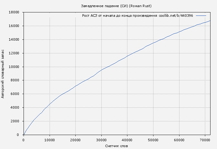 Рост АСЗ книги № 440396: Замедленное падение (Rowan Rust)