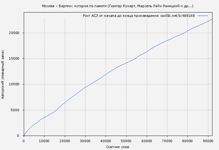 Рост АСЗ книги № 488148: Москва – Берлин: история по памяти (Гюнтер Кунерт)