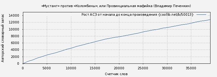 Рост АСЗ книги № 50013: «Мустанг» против «Коломбины», или Провинциальная мафийка (Владимир Печенкин)