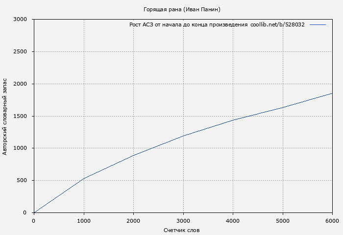 Рост АСЗ книги № 528032: Горящая рана (Иван Панин)