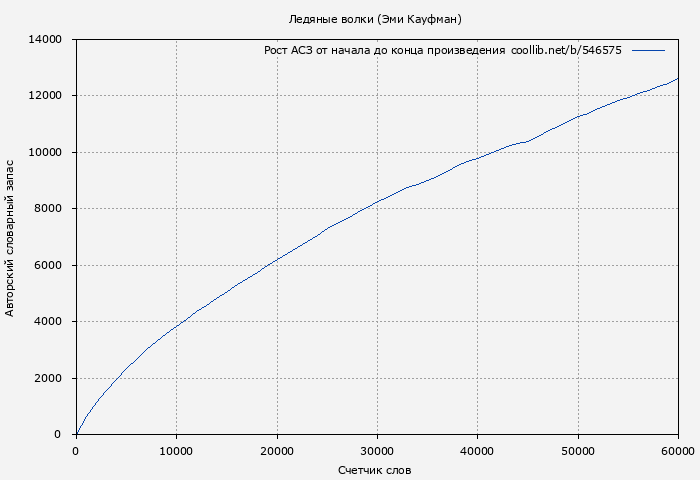 Рост АСЗ книги № 546575: Ледяные волки (Эми Кауфман)