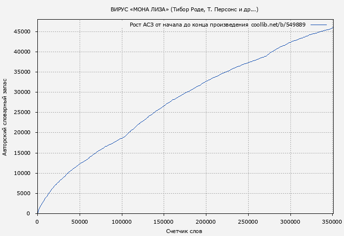 Рост АСЗ книги № 549889: Вирус «Мона Лиза» (Тибор Роде)