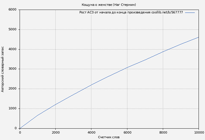 Рост АСЗ книги № 567777: Кощуна о женстве (Наг Стернин)