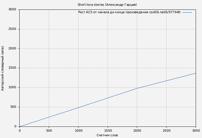 Рост АСЗ книги № 577440: Short love stories (Александр Гарцев)