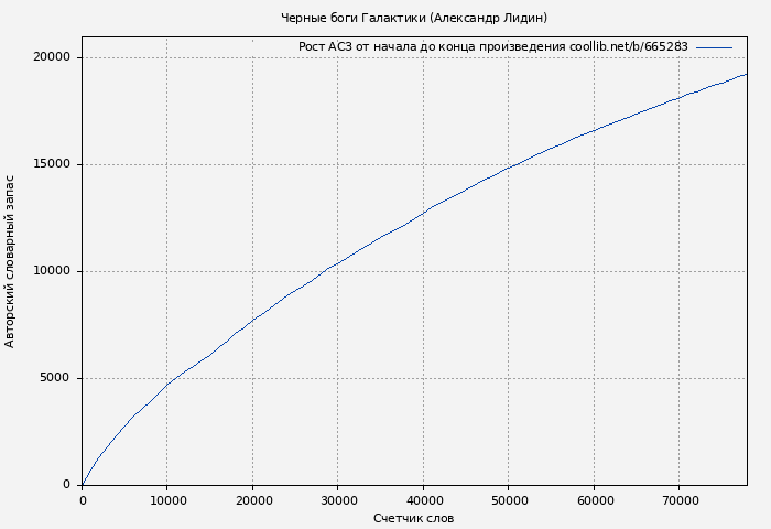 Рост АСЗ книги № 665283: Черные боги Галактики (Александр Лидин)