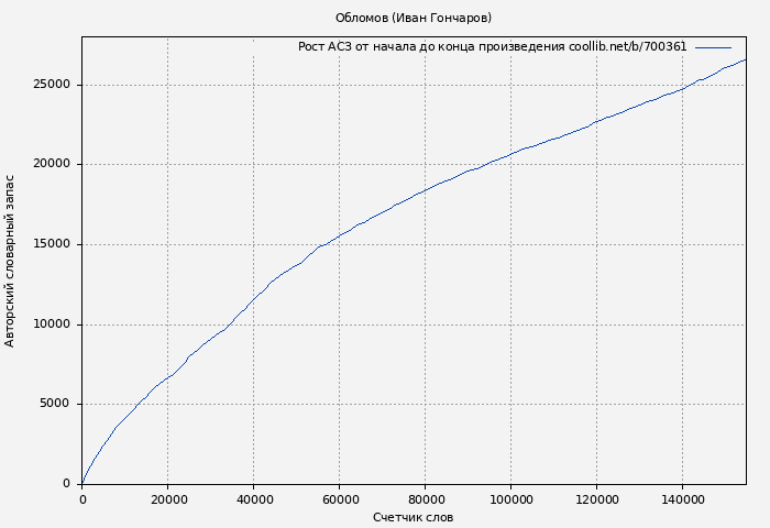 Рост АСЗ книги № 700361: Обломов (Иван Гончаров)