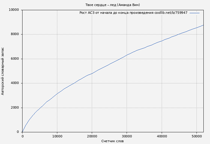 Рост АСЗ книги № 759947: Твое сердце – лед (Аманда Вин)
