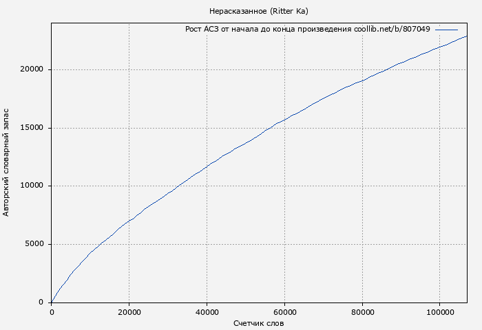 Рост АСЗ книги № 807049: Нерасказанное (Ritter Ka)