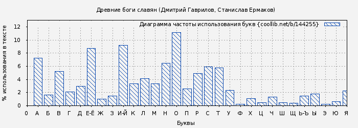 Диаграма использования букв книги № 144255: Древние боги славян (Дмитрий Гаврилов)