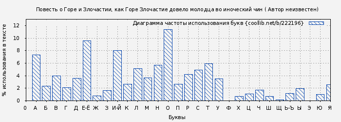 Диаграма использования букв книги № 222196: Повесть о Горе и Злочастии, как Горе Злочастие довело молодца во иноческий чин ( Автор неизвестен)