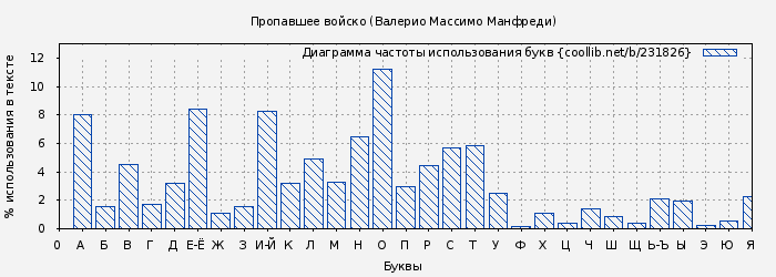 Диаграма использования букв книги № 231826: Пропавшее войско (Валерио Массимо Манфреди)