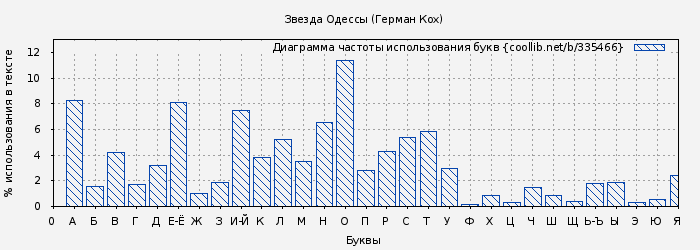 Диаграма использования букв книги № 335466: Звезда Одессы (Герман Кох)