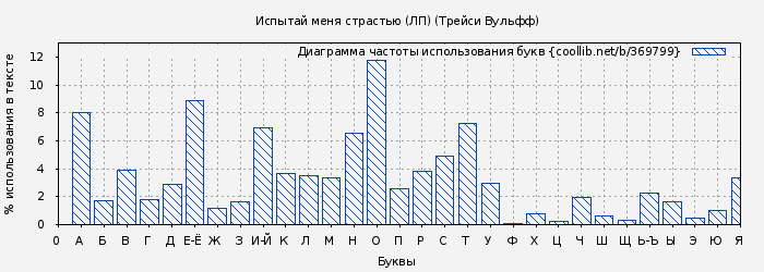 Диаграма использования букв книги № 369799: Испытай меня страстью (ЛП) (Трейси Вульфф)