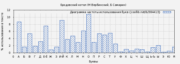 Диаграма использования букв книги № 384413: Бродовский котел (М Вербинский)
