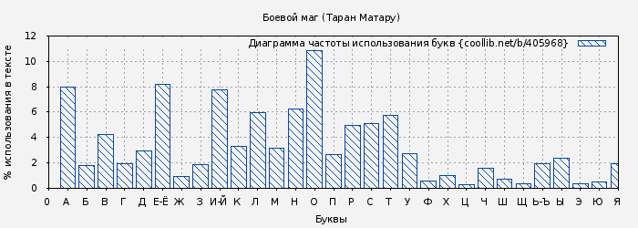 Диаграма использования букв книги № 405968: Боевой маг (Таран Матару)