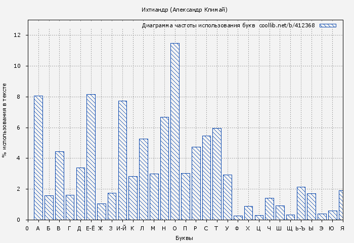 Диаграма использования букв книги № 412368: Ихтиандр (Александр Климай)