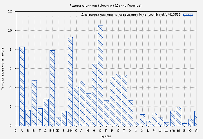 Диаграма использования букв книги № 413523: Родина слоников (сборник) (Денис Горелов)