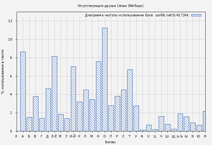 Диаграма использования букв книги № 417246: Отсутствующие друзья (Алан Эйкборн)