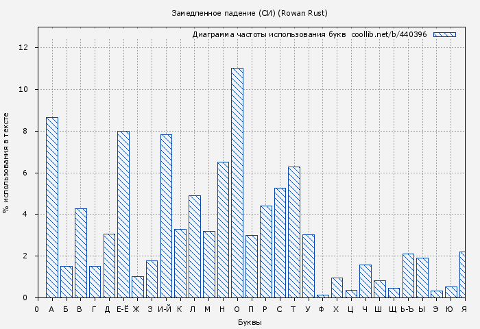 Диаграма использования букв книги № 440396: Замедленное падение (Rowan Rust)