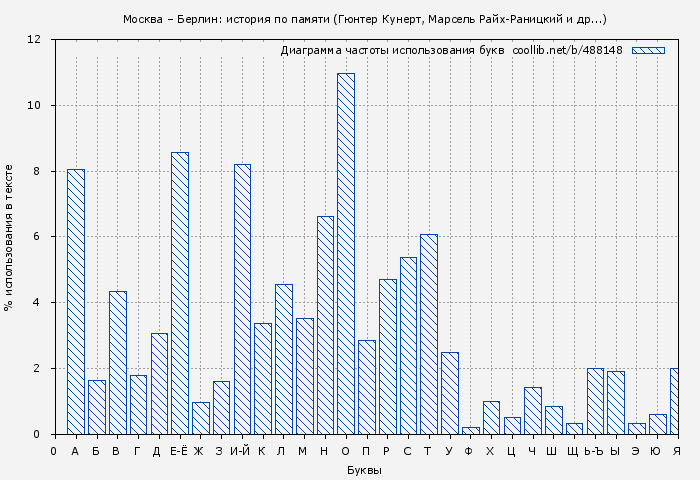 Диаграма использования букв книги № 488148: Москва – Берлин: история по памяти (Гюнтер Кунерт)