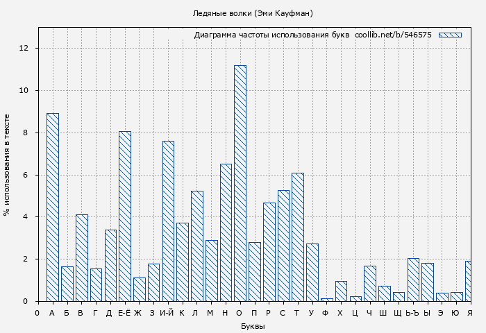 Диаграма использования букв книги № 546575: Ледяные волки (Эми Кауфман)
