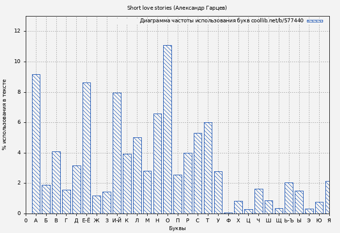 Диаграма использования букв книги № 577440: Short love stories (Александр Гарцев)