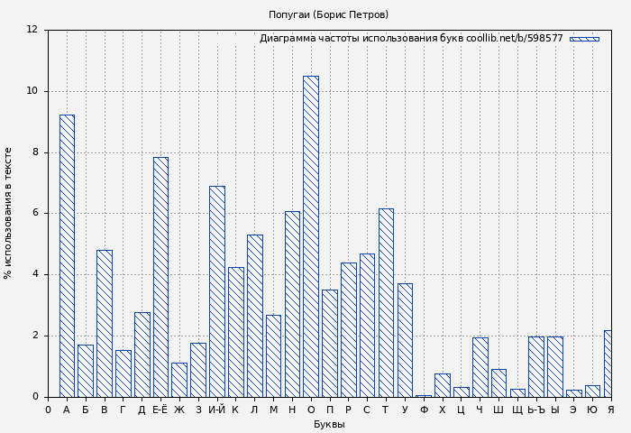Диаграма использования букв книги № 598577: Попугаи (Борис Петров)