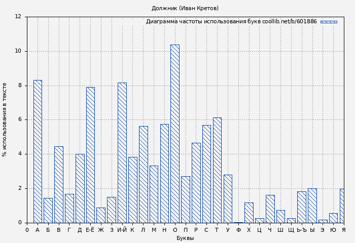 Диаграма использования букв книги № 601886: Должник (Иван Кретов)