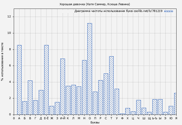 Диаграма использования букв книги № 781219: Хорошая девочка (Катя Саммер)