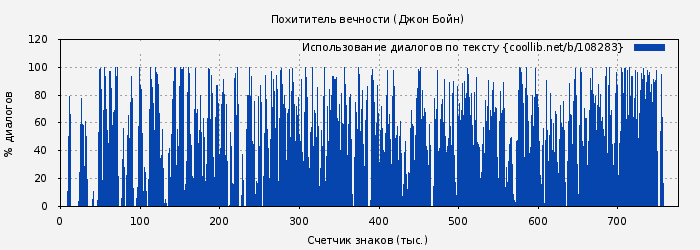 Использование диалогов по тексту книги № 108283: Похититель вечности (Джон Бойн)