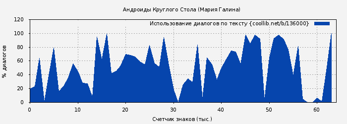 Использование диалогов по тексту книги № 136000: Андроиды Круглого Стола (Мария Галина)