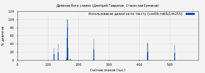 Использование диалогов по тексту книги № 144255: Древние боги славян (Дмитрий Гаврилов)