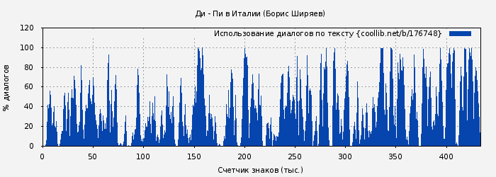 Использование диалогов по тексту книги № 176748: Ди - Пи в Италии (Борис Ширяев)