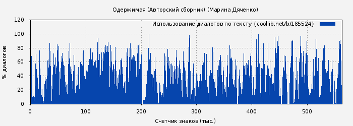 Использование диалогов по тексту книги № 185524: Одержимая (Авторский сборник) (Марина Дяченко)